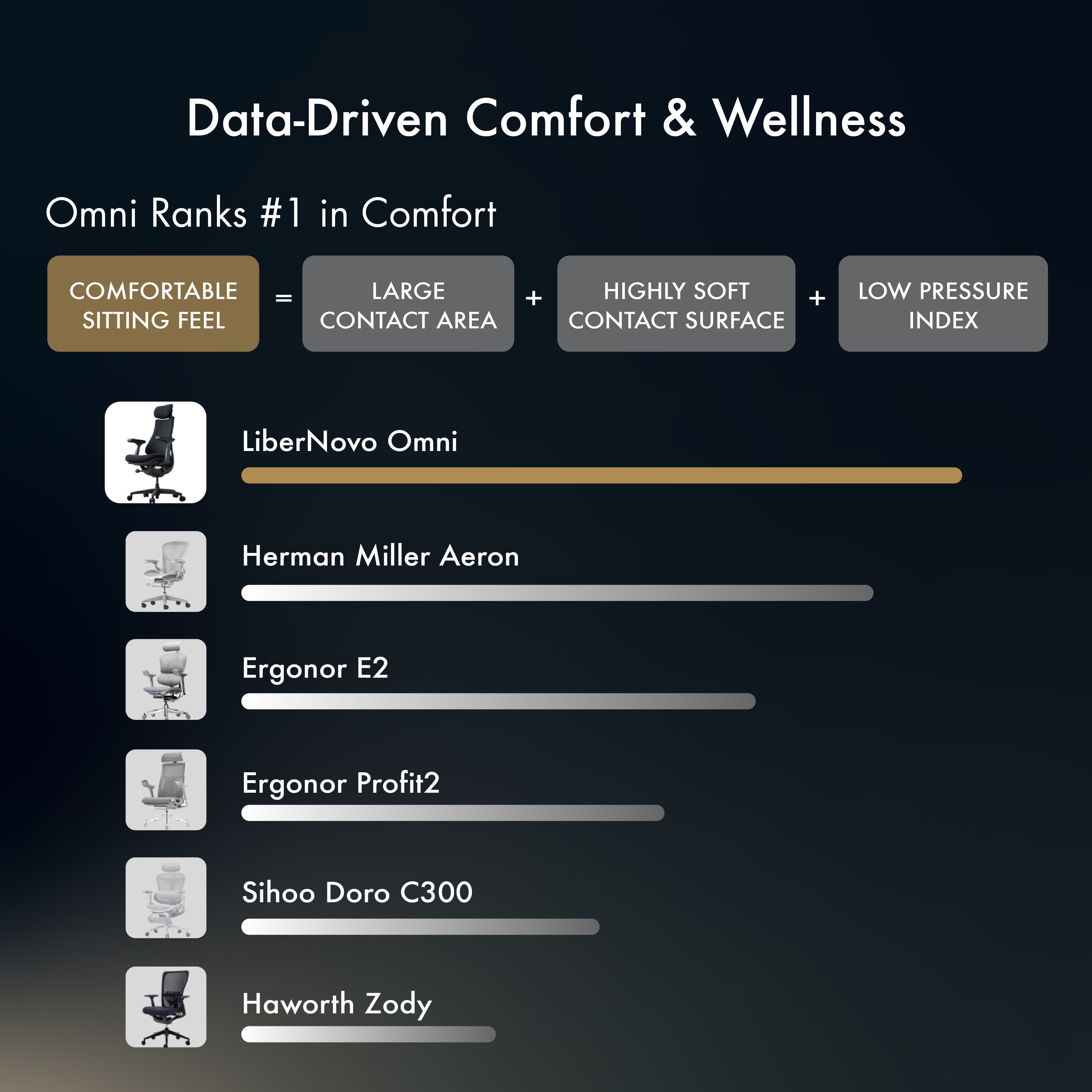 [Pre-Order, ETA: 11 Nov for Space Gray, 31 Dec for Midnight Black] LiberNovo Omni Dynamic Ergonomic Chair